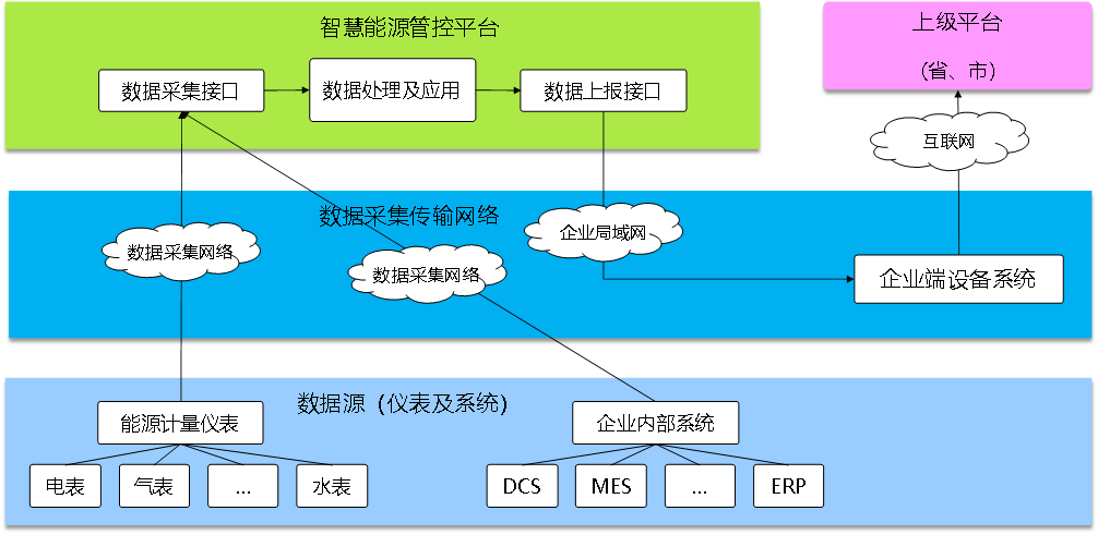 能源管理系統(tǒng)EMS，科學用能監(jiān)測，綠色節(jié)能發(fā)展