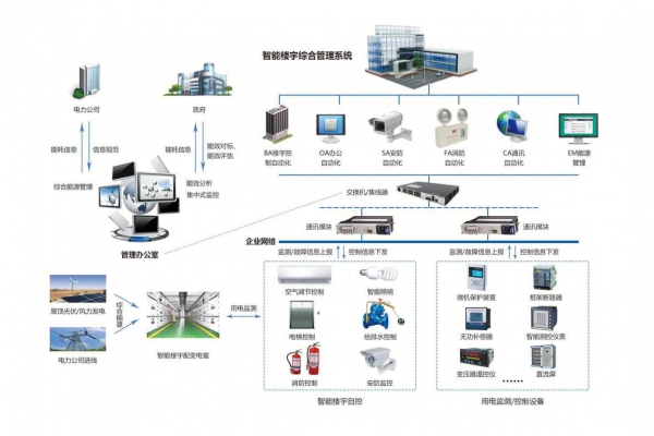 企業(yè)能源管理系統(tǒng)通過現(xiàn)場(chǎng)采集到分類分項(xiàng)的能源數(shù)據(jù)！