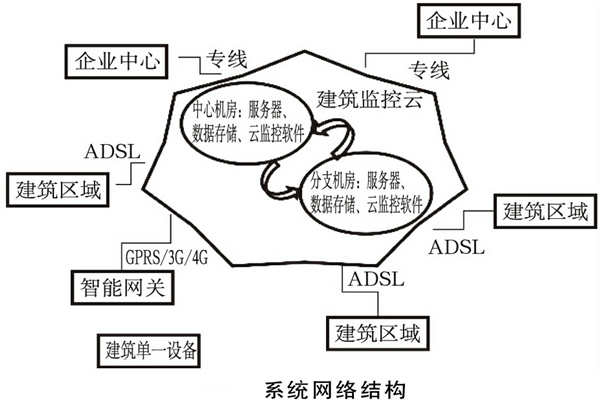 建筑能耗監(jiān)測系統(tǒng)如何規(guī)劃網(wǎng)絡(luò)結(jié)構(gòu)？(圖1)