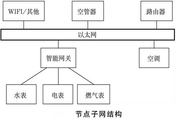 建筑能耗監(jiān)測系統(tǒng)如何規(guī)劃網(wǎng)絡(luò)結(jié)構(gòu)？(圖2)